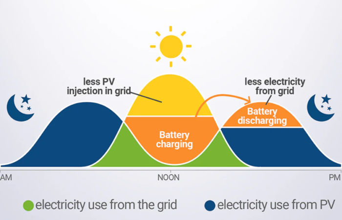 Marstek Venus C All-in-One AC gekoppelte Speicher 2,56kWh für Dynamischen Tarif auch ohne PV Anlage – Bild 4